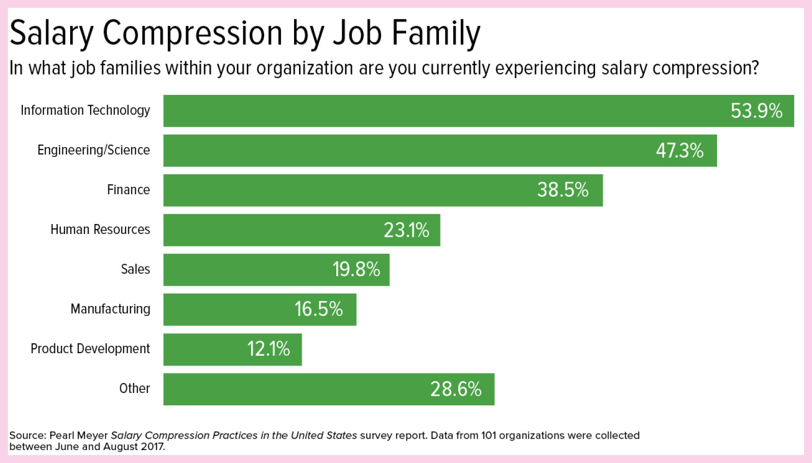 salary compression